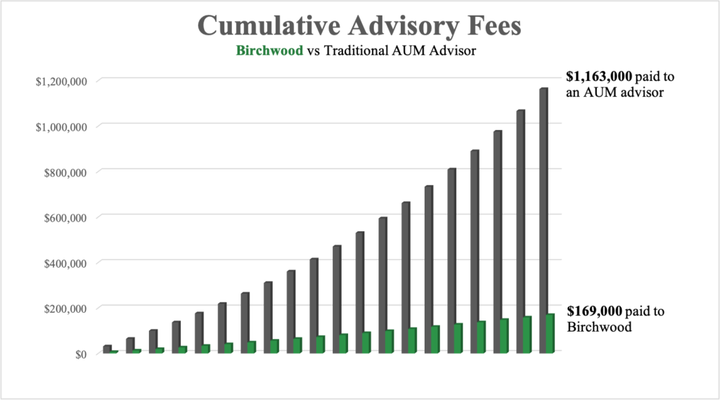 FlatFee Financial Advisor Our Fee Structure Birchwood Capital