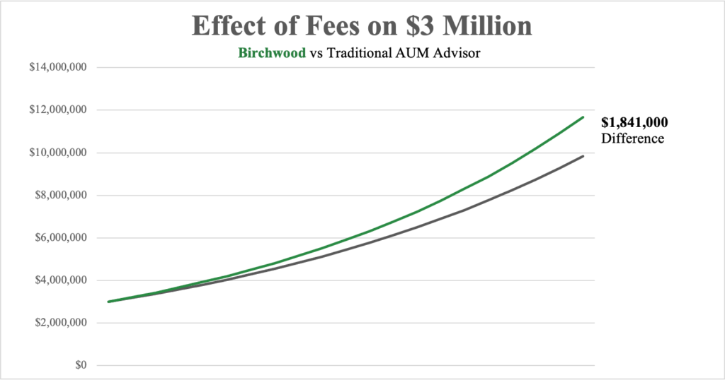 FlatFee Financial Advisor Our Fee Structure Birchwood Capital
